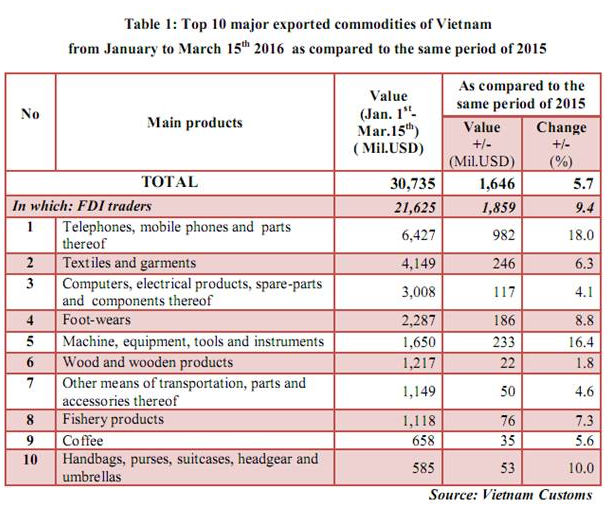 top-10-major-exported-commodities-of-vietnam