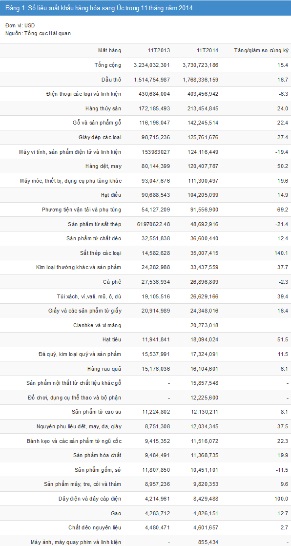 kim-ngach-xuat-nhap-khau-Viet-Nam-va-Uc-trong-11-thang-nam-2014-1