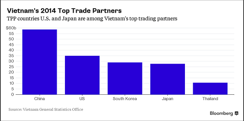 TPP-Vietnam Sharp